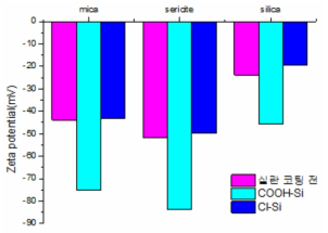 기능성 실란이 코팅된 세라믹 소재의 표면 전위 분석 결과 (Zeta potential)