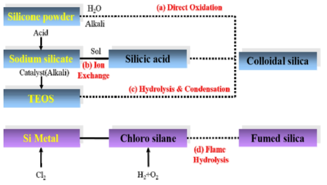 실리카 전구체 종류에 따른 (a) Silicone powder, (b) Sodium silicate, (c) TEOS로부터 콜로이드 실리카 제조, (d) Si Metal로부터 흄드실리카 제조 방법