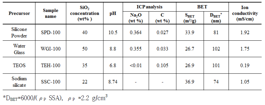 실리카 전구체 종류에 따라 제조된 콜로이드 실리카의 pH, ICP, 비표면적, 이온 전도도 측정 결과