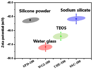 실리카 전구체 종류에 따라 제조된 콜로이드 실리카의 표면전하 분석 결과