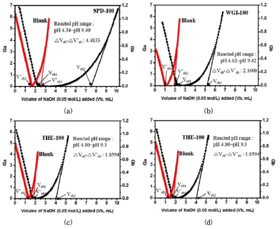 실리카 전구체 종류에 따라 제조된 (a) SPD-100, (b) WGI-100, (c) TEH-100, (d) SSC-100 콜로이드 실리카의 산-염기 적정법에 의한 Gran plot 결과