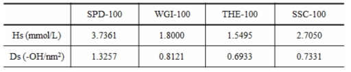 콜로이드 실리카에 대한 표면전하 밀도(surface charge density, Hs)와 표면자리 밀도(surface sites density, Ds) 결과