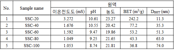 sodium silicate로부터 입자 크기에 따라 제조된 콜로이드 실리카의 이온전도도, pH, 비표면적 측정 결과