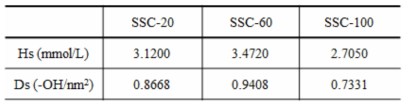 그림 53의 콜로이드 실리카에 대한 표면전하 밀도(surface charge density, Hs)와 표면자리 밀도(surface sites density, Ds) 결과