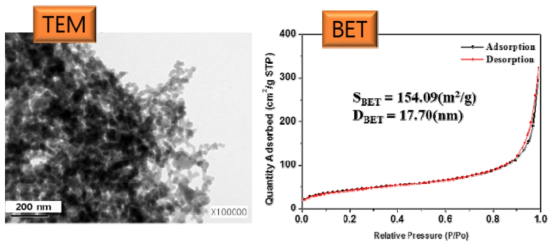 고온에서 제조된 흄드실리카의 TEM 및 비표면적 분석 결과
