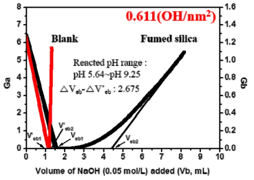 고온에서 제조된 흄드실리카의 산-염기 적정법에 의한 Gran plot 결과