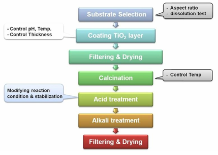 판상형 TiO2 제조 과정 모식도
