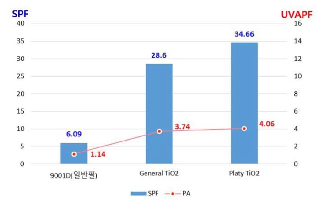 일반 펄, 일반 TiO2, 판상형 TiO2 자외선차단 비교 임상 결과