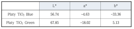 Blue, Green 판상형 TiO2 색차 측정 결과