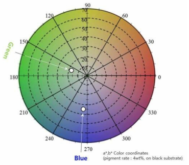 Blue, Green 판상형 TiO2 색차 측정 결과