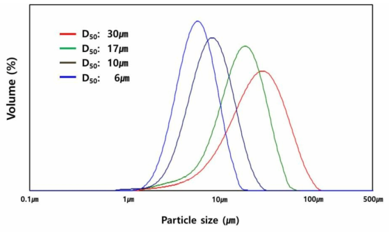 입자 사이즈에 따른 입자 분포 결과