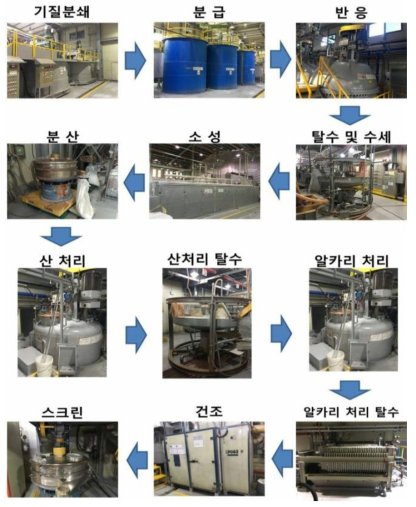 판상형 TiO2 제조를 위한 공정에 따른 생산 장비