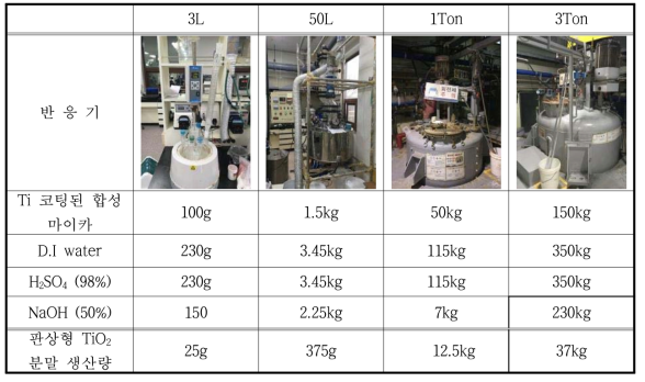 반응기에 따른 약품 사용량 및 생산량 비교