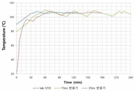 산 처리시 반응기 내부 온도 프로파일