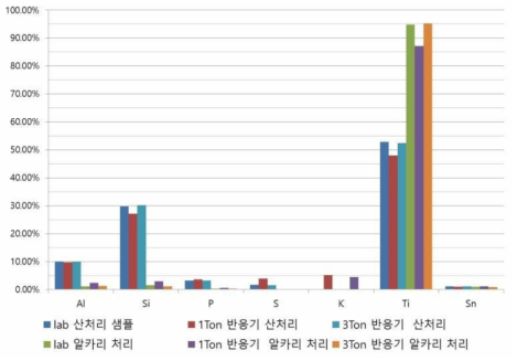 공정 별 성분 분석 결과