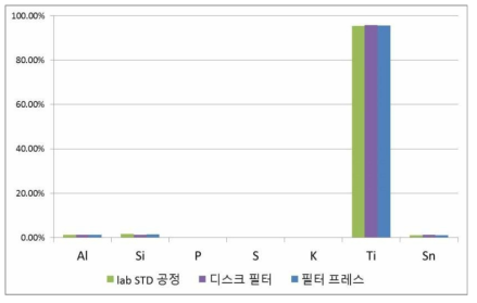 탈수 공정에 따른 성분 분석 결과