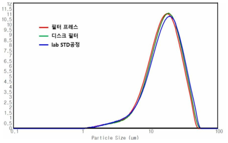 탈수 공정에 따른 입도분포 결과