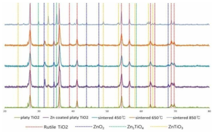 소성온도에 따른 XRD분석결과
