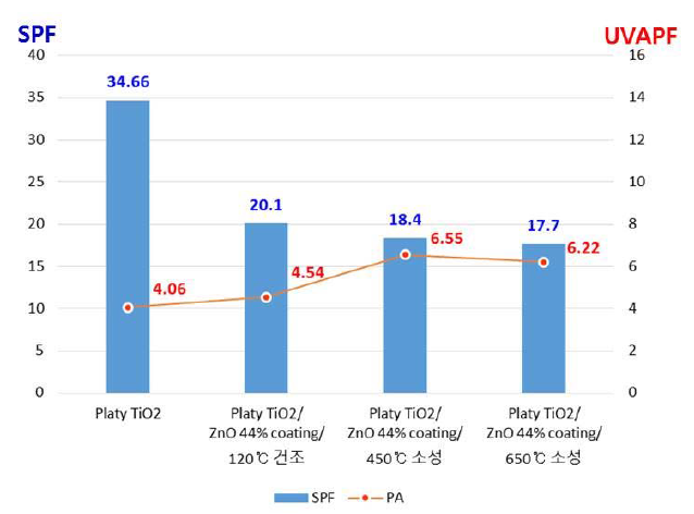 ZnO 복합화 및 소성에 따른 자외선차단 임상 결과