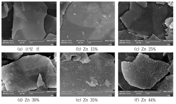 코팅양에 따른 FESEM 표면 분석