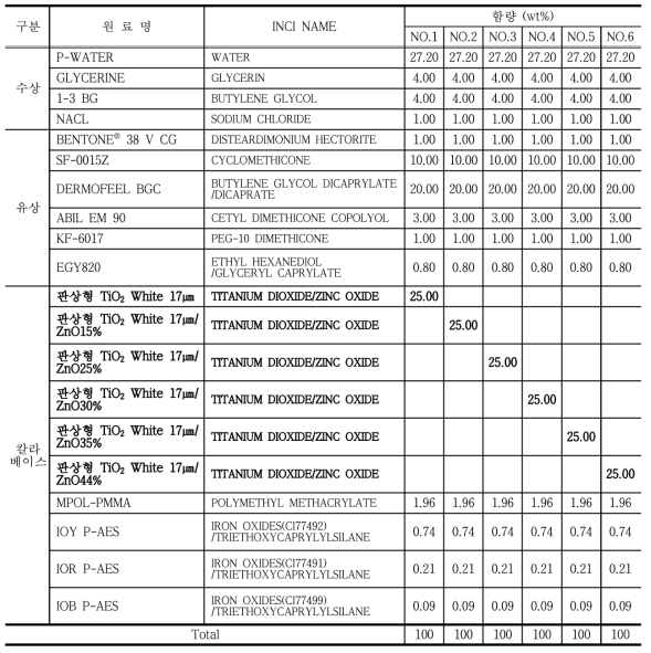 판상형 TiO2에 ZnO 코팅 함량에 따른 자외선차단 특성 검토 처방