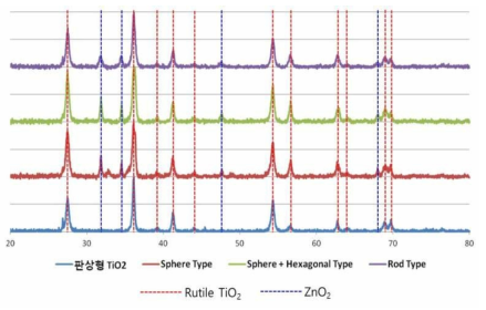 ZnO 코팅 형상에 XRD분석 결과