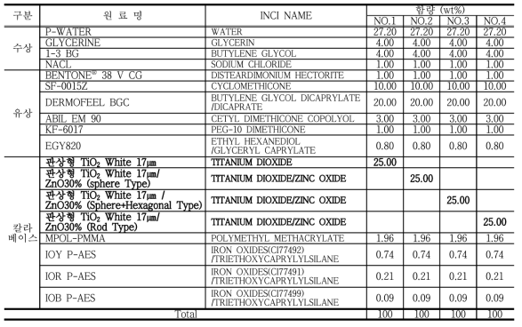 판상형 TiO2에 ZnO 코팅 형태에 따른 자외선차단 특성 검토 처방