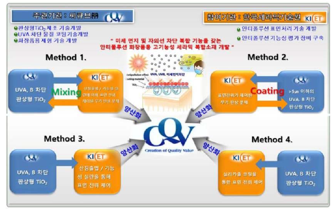 소재 복합화 방안 모식도