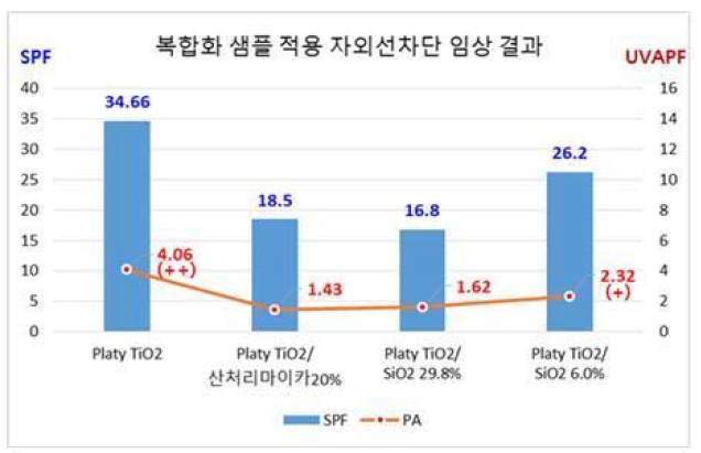 복합화 샘플 적용 자외선차단 임상 결과