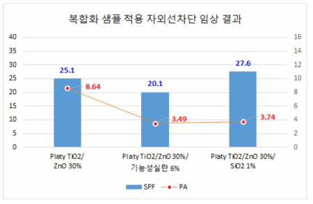 복합화 샘플 적용 자외선차단 임상 결과