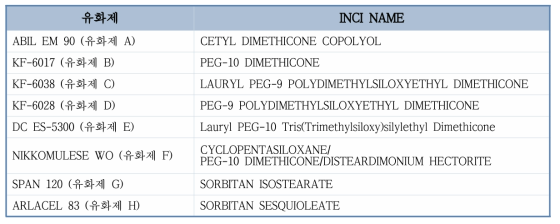 화장품 제형 개발을 위해 적용한 유화제