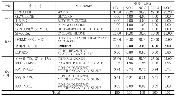 유화제 종류 및 함량에 따른 제형 특성 검토 처방
