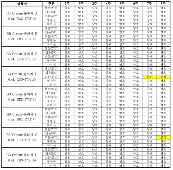 유화제 적용 비비크림 안정성 확인 결과