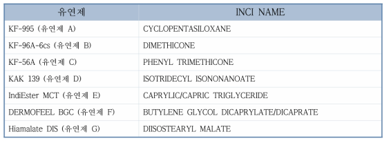 화장품 제형 개발을 위해 적용한 유연제