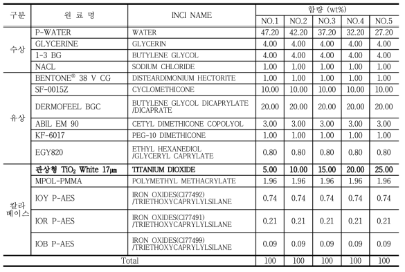 판상형 TiO2 White 색상, 17㎛ 함량에 따른 제형 특성 검토 처방