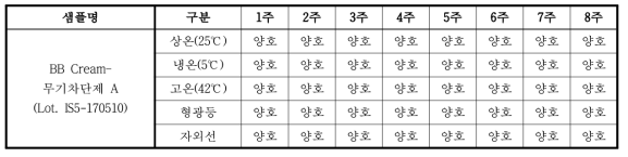 무기자외선차단제 적용 비비크림 안정성 확인 결과