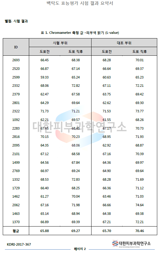 백탁도 효능 평가 시험 결과 요약서