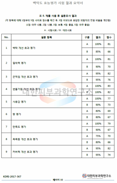 판상형 TiO2 적용 화장품 품질평가 시험결과 요약서