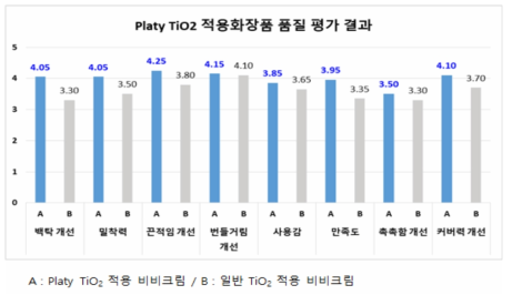 판상형 TiO2 적용 화장품 품질평가 결과 (A: 시험군, B: 대조군)