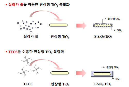 출발 물질에 따른 실리카 코팅 판상형 TiO2 복합소재의 모식도