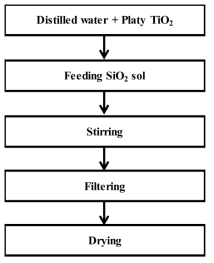 실리카 졸을 이용하여 코팅된 판상형 TiO2 복합소재의 제조 공정도
