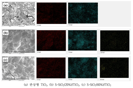 판상형 TiO2 및 실리카 졸의 함량에 따라 코팅된 TiO2의 FE-SEM 이미지 및 EDS mapping 분석 결과