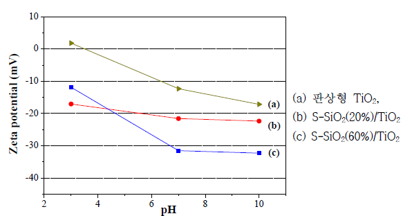 pH에 따른 판상형 판상형 TiO2 및 실리카 졸의 함량에 따라 코팅된 TiO2의 표면전하 측정 결과