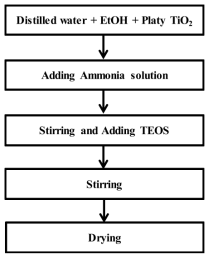 TEOS를 이용하여 실리카가 코팅된 TiO2 복합소재의 제조 공정도
