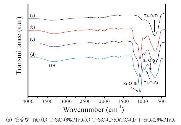 판상형 TiO2 및 TEOS로부터 실리카 함량에 따라 코팅된 TiO2 복합소재의 FT-IR 분석 결과
