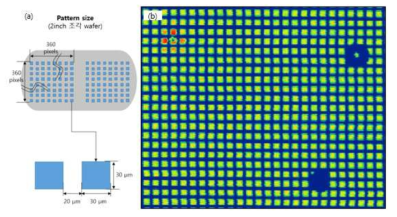 Micro Green LED pattern : (a) Sample 패턴에 대한 정보 (b) 개발된 PL Mapping 장치로 측정된 이미지