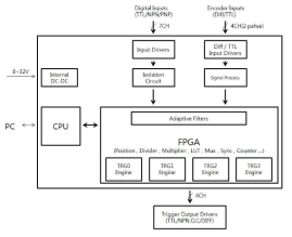 4 Channel Encoder 신호 분기용 Controller 블록 다이어그램