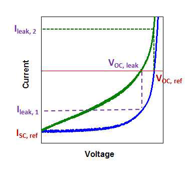 PV 특성 차이 및 leakage current