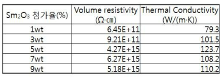Sm2O3 첨가량에 따른 Volume resistivity와 Thermal Conductivity
