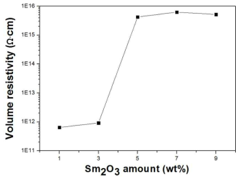 Sm2O3 첨가량에 따른 Volume resistivity